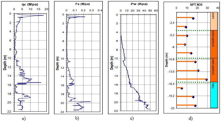 شکل 2 : تصویر نتایج ازمایشات SPT و CPTu بر روی خاک موجود در سایت