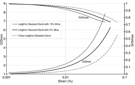 نمودارهای G/Gmax و D/Dmin برای ماسه لیتون بازارد با نسبت های متفاوت میکا در تنش تحکیمی موثر 150 کیلوپاسکال