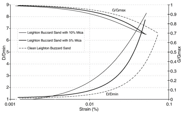 نمودارهای G/Gmax و D/Dmin برای ماسه لیتون بازارد با نسبت های متفاوت میکا در تنش تحکیمی موثر 100 کیلوپاسکال