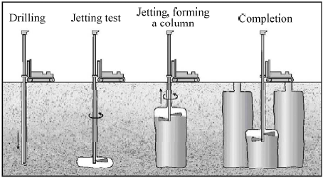  شکل شماتیک مراحل بهسازی خاک به وسیله جت گروتینگ شامل حفاری، آزمایش جت، اعمال جت و ساخت ستون، و همپوشانی بین ستون های اجرا شده پس از گیرش اولیه 
