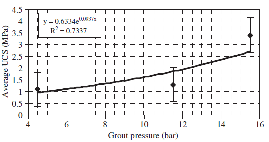 رابطه بین فشار گروت و فشار تک محوری میانگین