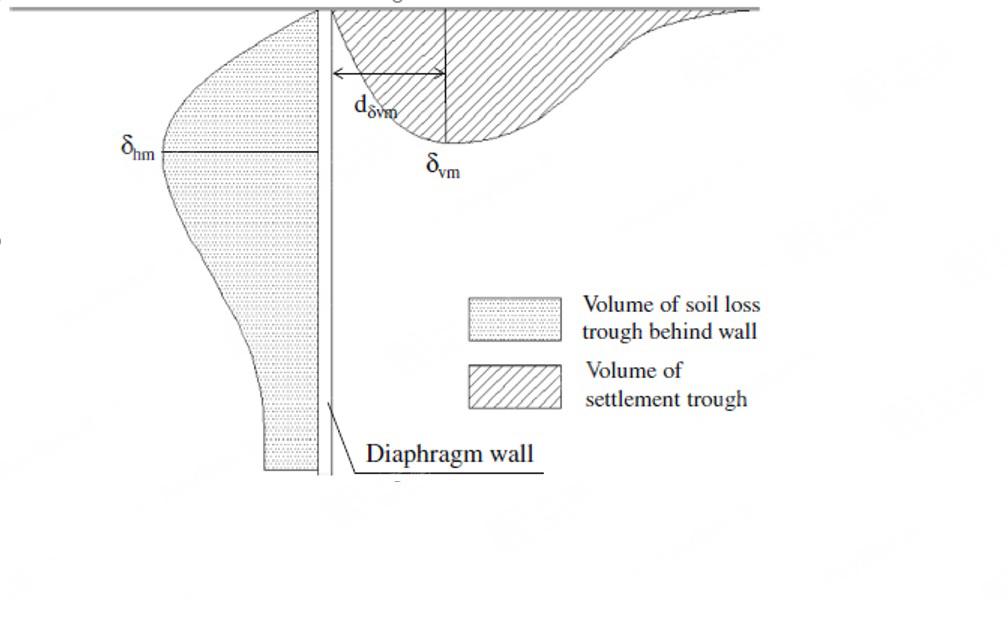 رابطه بین جابجایی افقی دیوار دیافراگمی و جابجایی قائم این دیوار