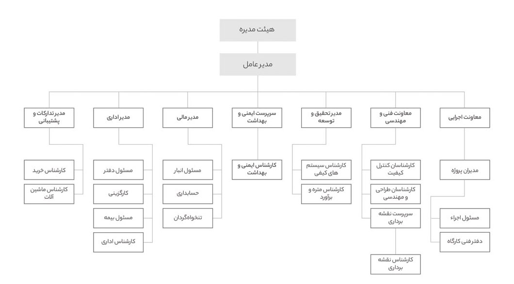 چارت سازمانی پی بان